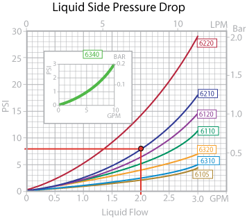 Heat exchanger liquid side pressure drop graph